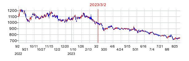 2023年3月2日 15:07前後のの株価チャート